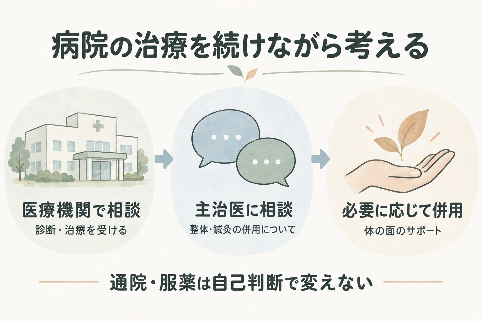 医療機関で診断・治療を受け、主治医に相談したうえで、必要に応じて整体・鍼灸を併用する順番。通院・服薬は自己判断で変えない。